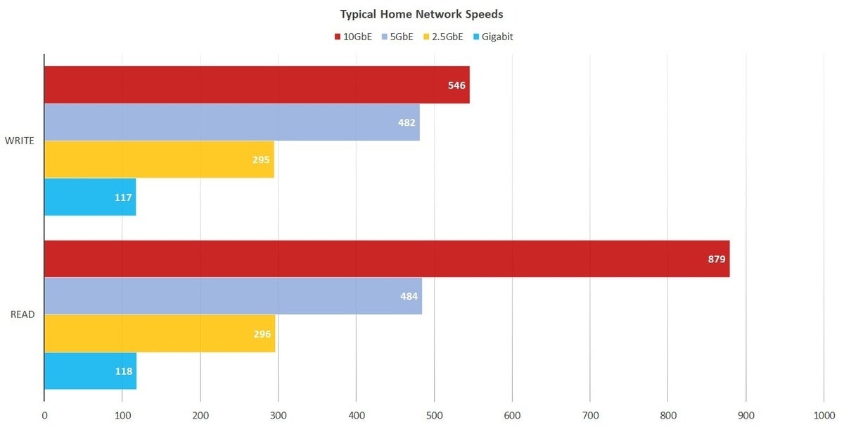 Hot-rod la tua rete domestica con Ethernet cablata multi-gig, per molto meno denaro di quanto potresti pensare