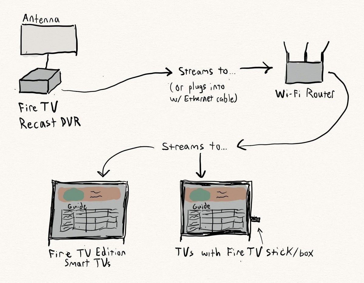 Fire TV Recast: Fortfarande värt att köpa för sladdklippning?