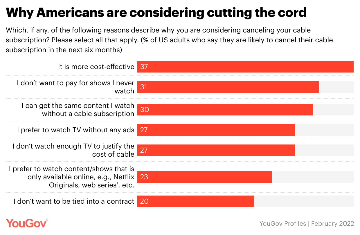 Während Netflix abstürzt, werden bis Juni voraussichtlich 31 Millionen Menschen das Kabel abwerfen